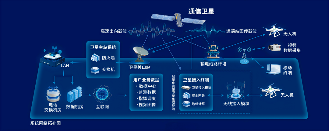 无人机漫游电力巡线卫星物联解决方案