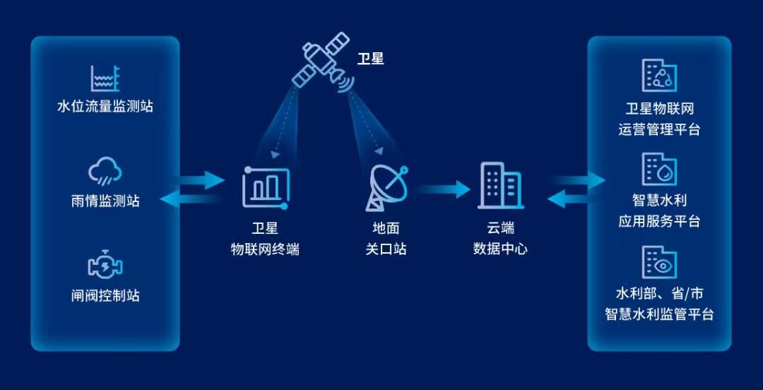 智慧水利卫星物联网解决方案